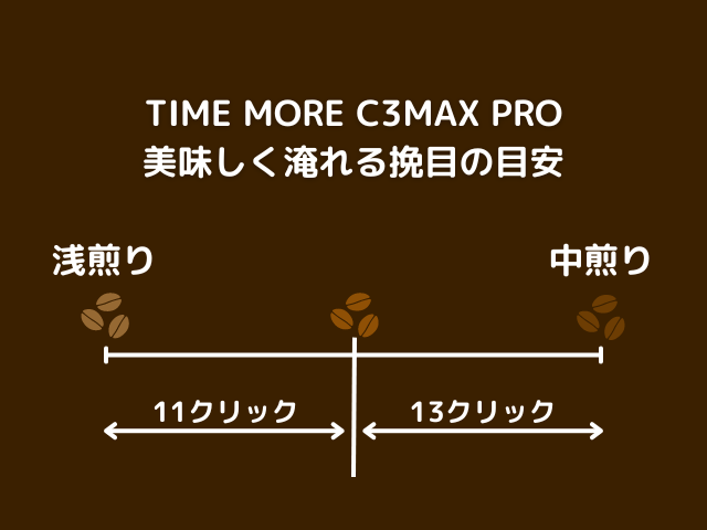 TIME MORE C3MAX PROを使った浅煎り豆の適正クリック数